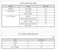 Check spelling or type a new query. ì‚¼ì„±ì „ìž ì—°ë§ ì„±ê³¼ê¸‰ í™•ì • ë¬´ì„ ì‚¬ì—…ë¶€ ìµœëŒ€ ì—°ë´‰ 50 ì§€ê¸‰í•œë‹¤ íŒŒì´ë‚¸ì…œë‰´ìŠ¤