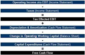 Free Cash Flow Calculation Graphic Cash Flow Statement Cash Flow Flow
