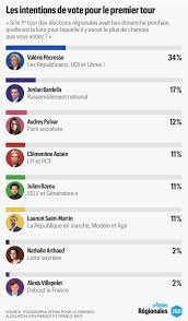 Les candidats aux élections régionales 2021 prévues les 20 et 27 juin 2021 ils avaient jusqu'au 17 mai pour déposer leurs listes en préfecture. Valerie Pecresse Plus Que Jamais Favorite Pour Les Elections Regionales 2021 En Ile De France Aulnaylibre
