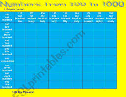 Numbers From 100 To 1000 Esl Worksheet By Mimi_ngh