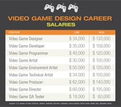 So learning a little computer programming while you study art can definitely up your worth. Top 7 Video Game Design And Development Jobs That Offer High Salaries University Of Silicon Valley