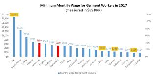 Wage Level For Garment Workers In The World Updated In 2017