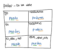 Poder Spanish Conjugation Spanish 1 Showme