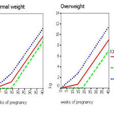 Weight Gain Charts For Normal And Overweight Women Iom