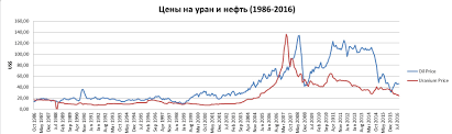 What Are The Factors That Influence The Uranium Price