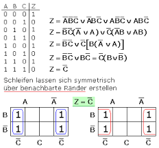 ‚ knf = konjunktive normalform ‚ kunjunktive verknu¨ pfung aller maxterme. Kv Diagramme
