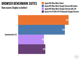 Amd's own website claims that ryzen 7 5000g series is oem only, which certainly does not build our trust in amd ever releasing those apus for the diy market. Google Chrome Is Available As An Apple M1 Native App Today Ars Technica