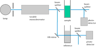 A common tool in physics, spectrophotometers principle: Rp Photonics Encyclopedia Spectrophotometers Scanning Single Beam Dual Beam Spectrometer Applications
