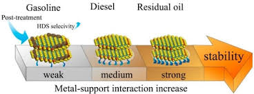 We did not find results for: Catalysts Free Full Text Recent Insights In Transition Metal Sulfide Hydrodesulfurization Catalysts For The Production Of Ultra Low Sulfur Diesel A Short Review Html
