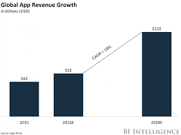 Global App Revenue Grows 40 Business Software Revenue Segmentation