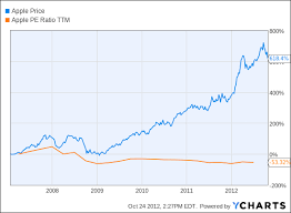 The Precise Relationship Between Apple Stock And Its Product