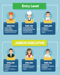 Retirees confess what they wish they'd done with their money. High Paying Jobs In Malaysia