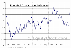 Novartis A G Nyse Nvs Seasonal Chart Equity Clock