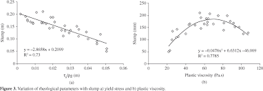 Correlating Slump Slump Flow Vebe And Flow Tests To