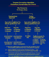 Το εμβόλιο τετάνου μπορεί να μειώσει τον κίνδυνο της νόσου μετά από τραυματισμό. File Tetanus Algorithm Jpg Wikimedia Commons