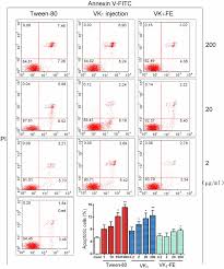 Effect of vitamin K 1 (VK 1 ) injection on the apoptosis of RBL-2H3... |  Download Scientific Diagram