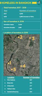 Homeless advocates estimate that there are over 20,000 people experiencing homelessness in nashville. Without A Home In Bangkok The Asean Post