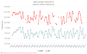 اليوم غائم الصغرى 20 ° |القصوى 33 °. Ø¥Ø±Ø¨Ø¯ Ø§Ù„Ø·Ù‚Ø³ ÙÙŠ Ø´Ø¨Ø§Ø· ÙØ¨Ø±Ø§ÙŠØ± ÙÙŠ Ø¥Ø±Ø¨Ø¯ Ø§Ù„Ø£Ø±Ø¯Ù† 2021