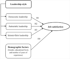 Leadership Style and Its Relationship to Job Satisfaction for Employees at  the University of Babylon