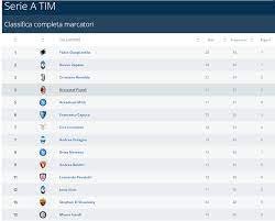 Consulta la classifica della stagione 2020/2021 della serie a di calcio su corriere dello sport. Serie A Classifica Marcatori Quagliarella Sale A 25 Gol 4 Da Piatek
