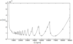 In this article a new online learning method is presented, which allows the calculation of slds during the production process. Http Www Sapub Org Global Showpaperpdf Aspx Doi 10 5923 J Mechanics 20120206 07