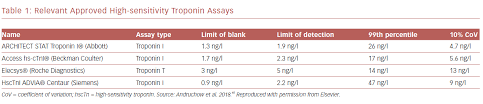 Normal value ranges may vary slightly among different laboratories. Role Of High Sensitivity Cardiac Troponin In Acute Coronary Syndrome Usc Journal