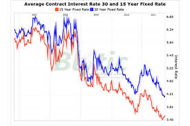 Mortgage Rates Inch Upward Csmonitor Com