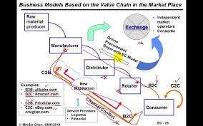 The Ultimate Guide To E Commerce Business Models B2c C2c C2b And B2b E Commerce Business Ecommerce Business