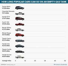 2.95 * 8 = 23.6. How Far You Can Drive With The Gas Tank Warning Light On