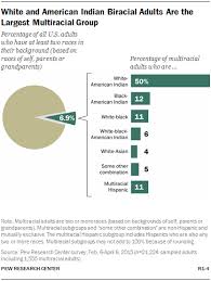 American Indian And White But Not Multiracial Pew