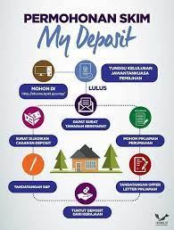 Cari, semak dan mohon pinjaman perumahan sebelum tanda tangan perjanjian jual beli (s&p). Permohonan Skim My Deposit Mama Maszull