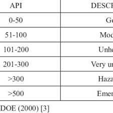 As one of the most popular tourist destinations in the world, china has abundant tourism resources, the vast majority of which are as the new standard of measurement for air quality, aqi is a quantitative description of the air quality index. Pdf Air Pollution Index Trend Analysis In Malaysia 2010 15