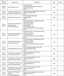 toyota corolla repair manual diagnostic trouble code chart