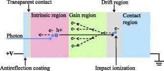 Which of the following metals would be an appropriate choice for the construction of a photon detector 550 nm light that will emit an electron? Invited Review Article Single Photon Sources And Detectors Review Of Scientific Instruments Vol 82 No 7