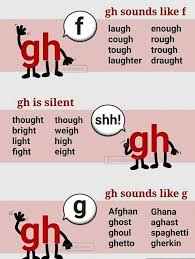 Gh Ingles Apprendreanglais Apprendreanglaisenfant Anglaisfacile Coursanglais Parleranglais Ap In 2020 English Phonics Learn English Words English Language Learning