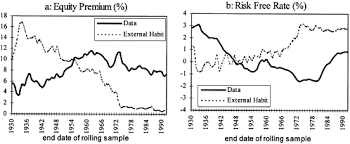 Roughly, the puzzle centers around the historic. Habit Formation A Resolution Of The Equity Premium Puzzle Sciencedirect