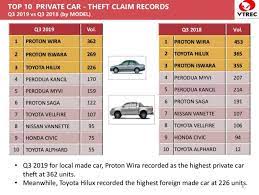 Elakkan dari meletakkan kenderaan anda bersebelahan dengan kenderaan yang lebih. Penjenayah Tak Memilih Kereta Model Lama Pun Tapau Wapcar