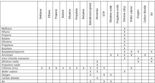 chemical compatibilities of liquefied gases lpg tanker