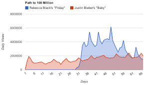 Youtube Trends Rebecca Black Hits 100 Million Views