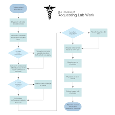 requesting lab work medical process flowchart