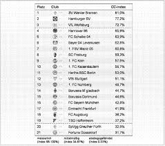 In der übersicht auf faz.net sport in zahlen. Ergebnisse Der 1 Bundesliga Corporate Citizenship Ranking Bewertungsprofile Ausgewahlter Bundesligaclubs Gesellschaftliches Engagement Im Profifussball Studlib Freie Digitale Bibliothek