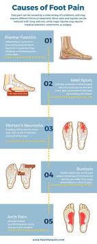 Choose which area of your foot hurts most to read about treatments, when to get medical help and possible causes of foot pain. Foot Pain Relief