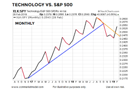 Are Growth Stocks Ready To Re Ignite The Bull Market See