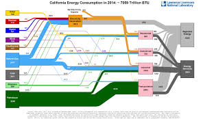 American Energy Use In One Diagram Vox