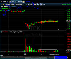 Freestockcharts Com Chart Set Up Pdf Free Download