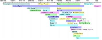 Ancient Civilizations Timeline Ancient Civilizations