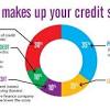 Using your secured credit card helps build a credit history with the three major credit bureaus. 3