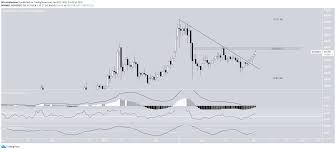 Longforecast goes with a mostly negative bch price prediction for the coming years. Btc Eth Xrp Bch Iota Bat Sxp Technical Analysis For April 2 Beincrypto
