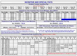 19 Interpretive Military Pay Chart O3e