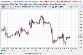 Netdania Forex Charts Currency Exchange Rates